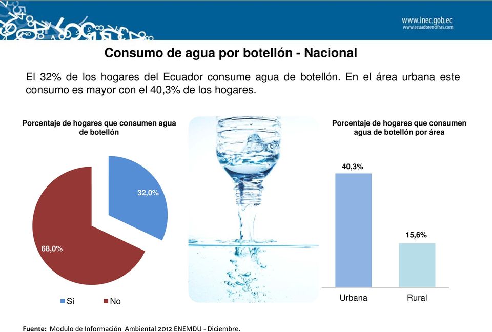 Porcentaje de hogares que consumen agua de botellón Porcentaje de hogares que consumen agua de