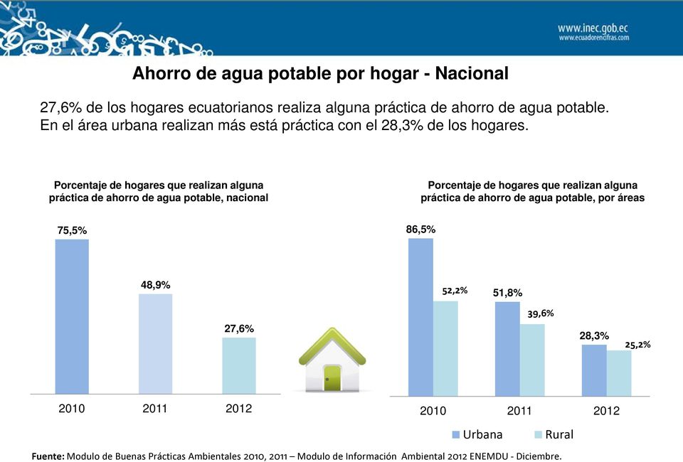 Porcentaje de hogares que realizan alguna práctica de ahorro de agua potable, nacional Porcentaje de hogares que realizan alguna práctica de ahorro