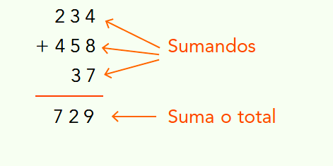 Para leer un número es conveniente separar cada tres cifras con una como o un espacio, empezando por las unidades.