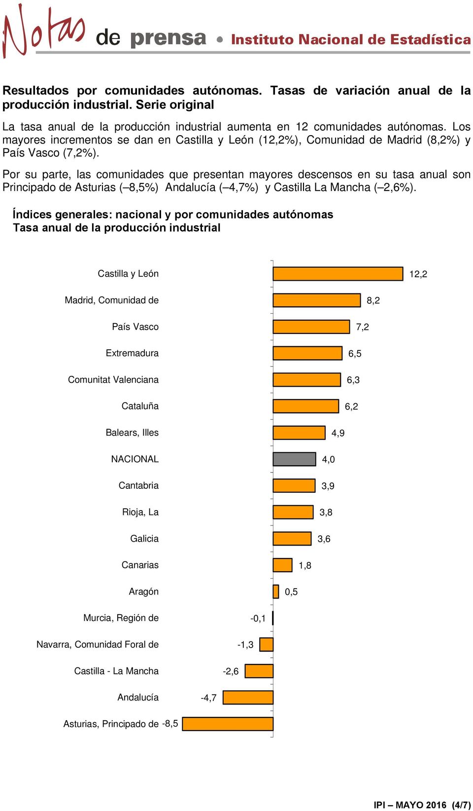 Por su parte, las comunidades que presentan mayores descensos en su tasa anual son Principado de Asturias ( 8,5%) Andalucía ( 4,7%) y Castilla La Mancha ( 2,6%).
