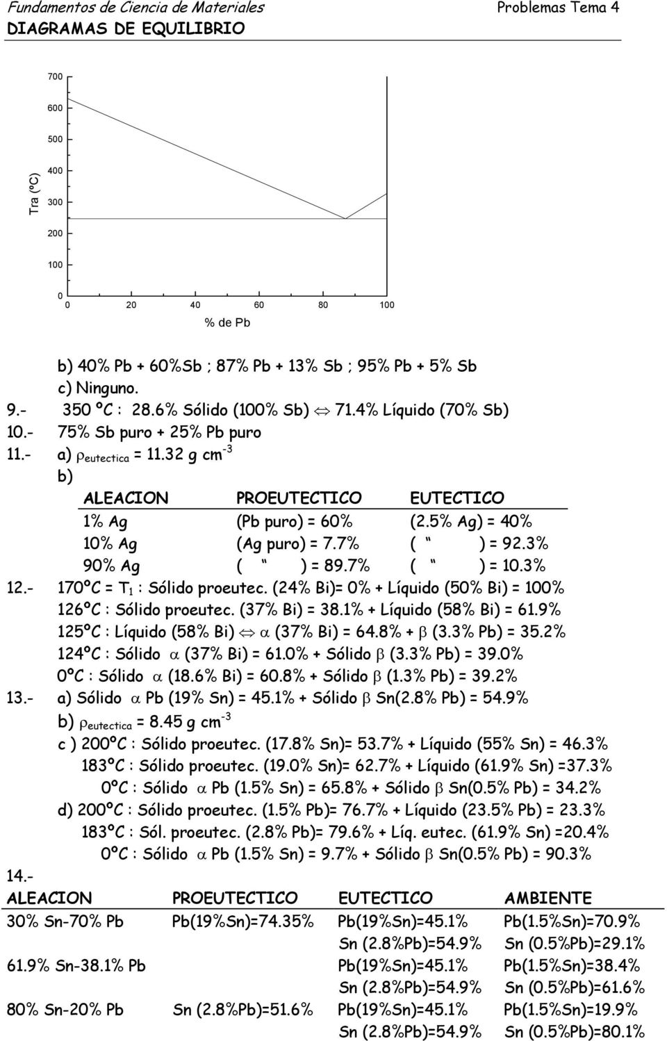 - 17ºC = T 1 : Sólido proeutec. (24% Bi)= % + Líquido (5% Bi) = 1% 126ºC : Sólido proeutec. (37% Bi) = 38.1% + Líquido (58% Bi) = 61.9% 125ºC : Líquido (58% Bi) α (37% Bi) = 64.8% + β (3.3% Pb) = 35.