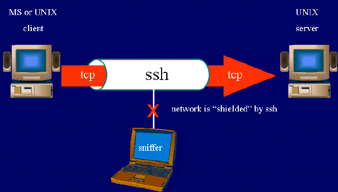Telnet, Rlogin, SSH SSH SSH (Secure SHell, en español: intérprete de órdenes segura) es el nombre de un protocolo y del programa que lo implementa, y sirve para acceder a máquinas remotas a través de