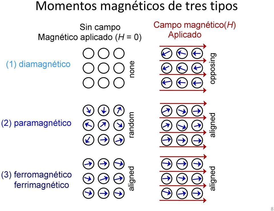 (H = 0) Campo magnético(h) Aplicado (1) diamagnético