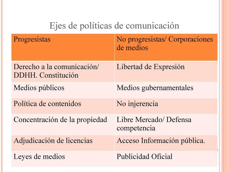 Constitución Medios públicos Política de contenidos Concentración de la propiedad Adjudicación