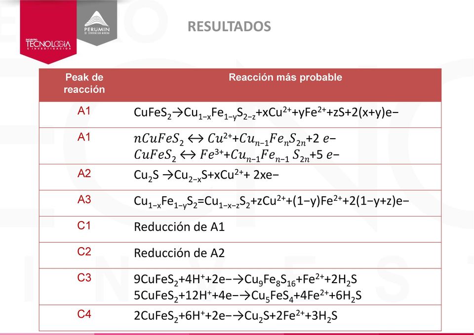 2xe Cu 1 x Fe 1 y S 2 =Cu 1 x z S 2 +zcu 2+ +(1 y)fe 2+ +2(1 y+z)e Reducción de A1 Reducción de A2 9CuFeS 2 +4H +