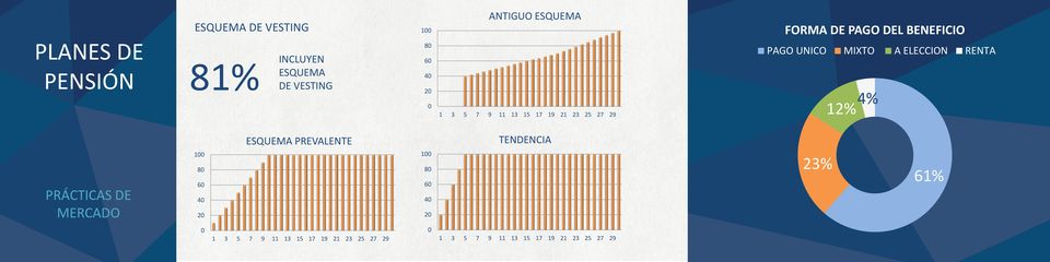 MIXTO A ELECCION RENTA 12% 4% ESQUEMA PREVALENTE TENDENCIA PRÁCTICAS DE MERCADO 100 80 60 40 20