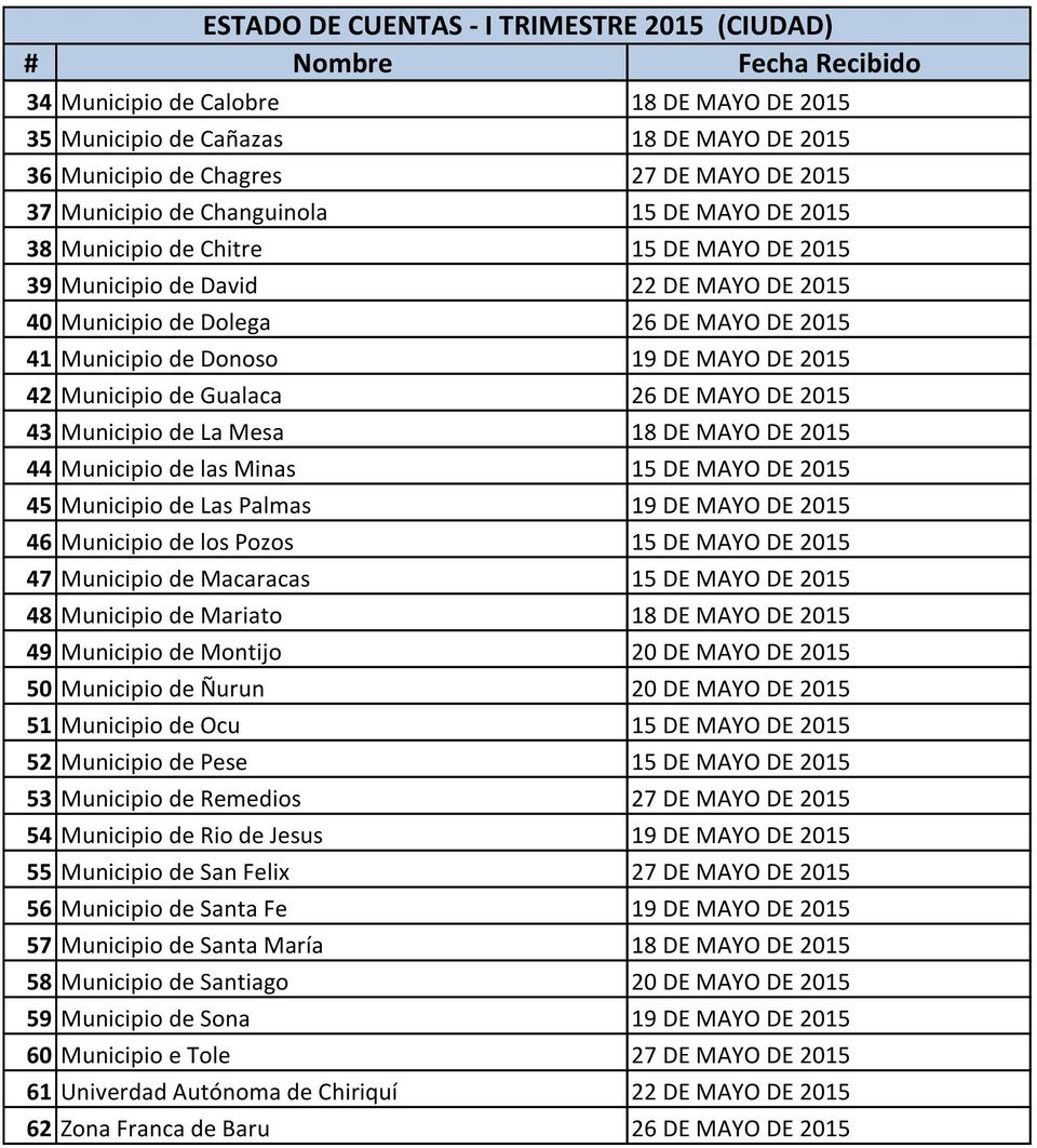 de La Mesa 18 DE MAYO DE 2015 44 Municipio de las Minas 15 DE MAYO DE 2015 45 Municipio de Las Palmas 19 DE MAYO DE 2015 46 Municipio de los Pozos 15 DE MAYO DE 2015 47 Municipio de Macaracas 15 DE