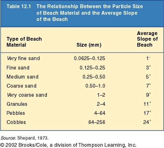 Qué es una playa Una playa es una zona de partículas sueltas, tamaño arena, que cubren una línea de costa.