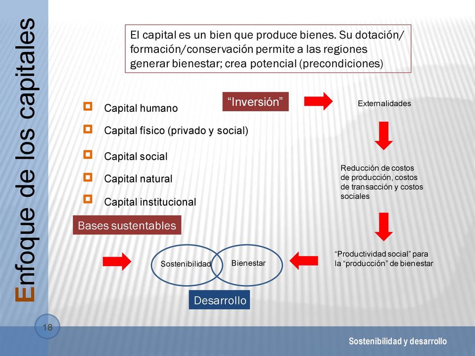 humano Inversión Externalidades Capital físico (privado y social) Capital social Capital natural Capital institucional