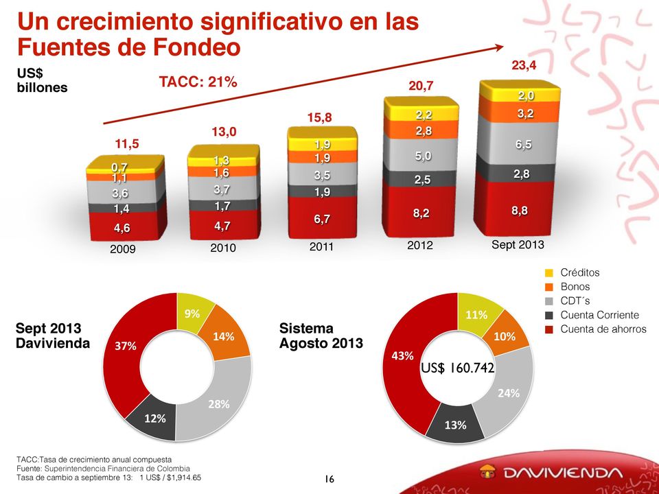 Sistema Agosto 203 % 0% Créditos Bonos CDT s Cuenta Corriente Cuenta de ahorros 43% US$ 60.