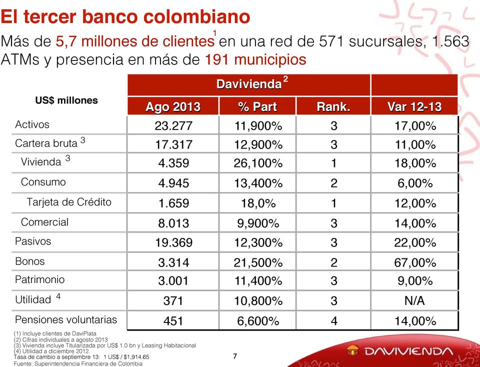 0 bn y Leasing Habitacional (4) Utilidad a diciembre 202. Tasa de cambio a septiembre 3: US$ / $,94.65 Fuente: Superintendencia Financiera de Colombia Davivienda Ago 203 % Part Rank.