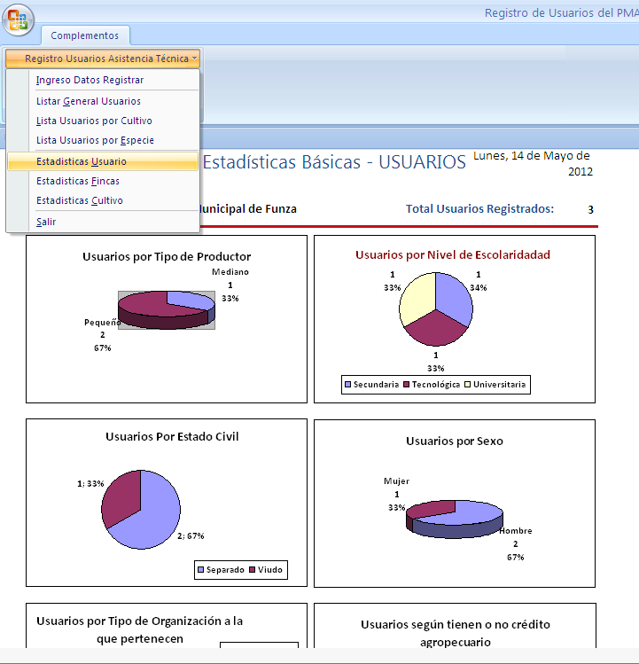 Distribución de Usuarios que pertenecen o no a un programa de asistencia técnica Figura 11. Estadísticas Básicas de Usuarios 5.