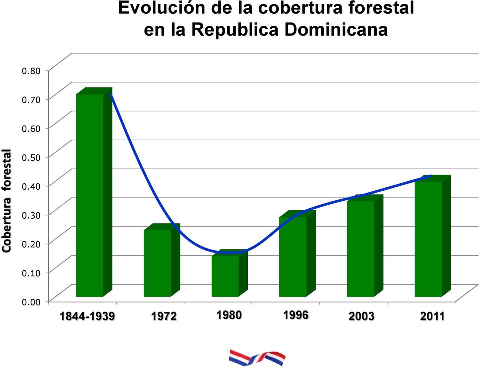 60 Cobertura forestal 0.50 0.40 0.30 0.