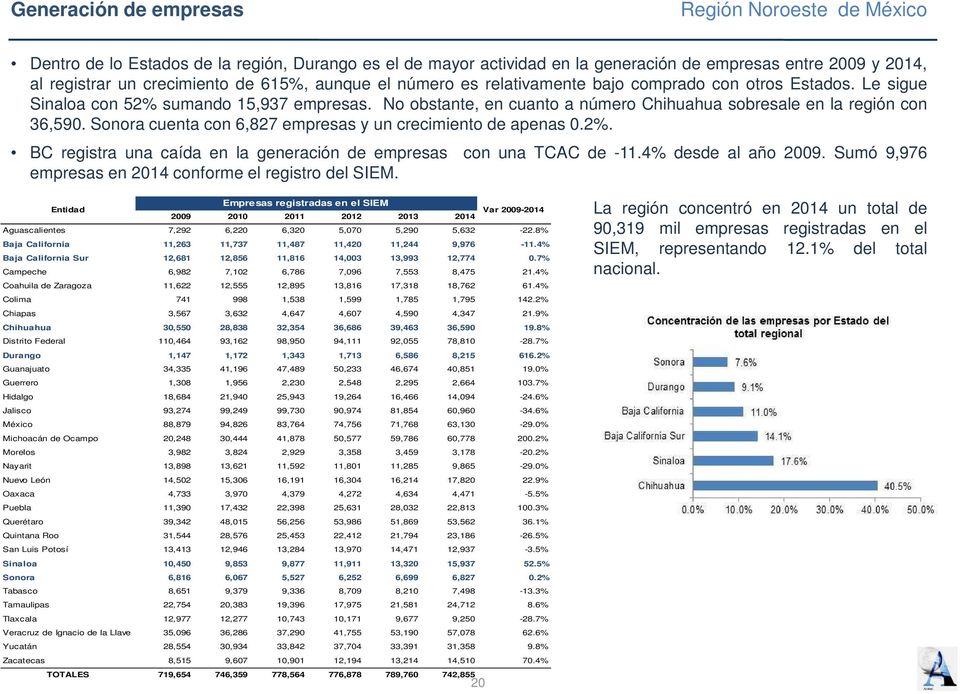 Sonora cuenta con 6,827 empresas y un crecimiento de apenas 0.2%. BC registra una caída en la generación de empresas con una TCAC de -11.4% desde al año 2009.