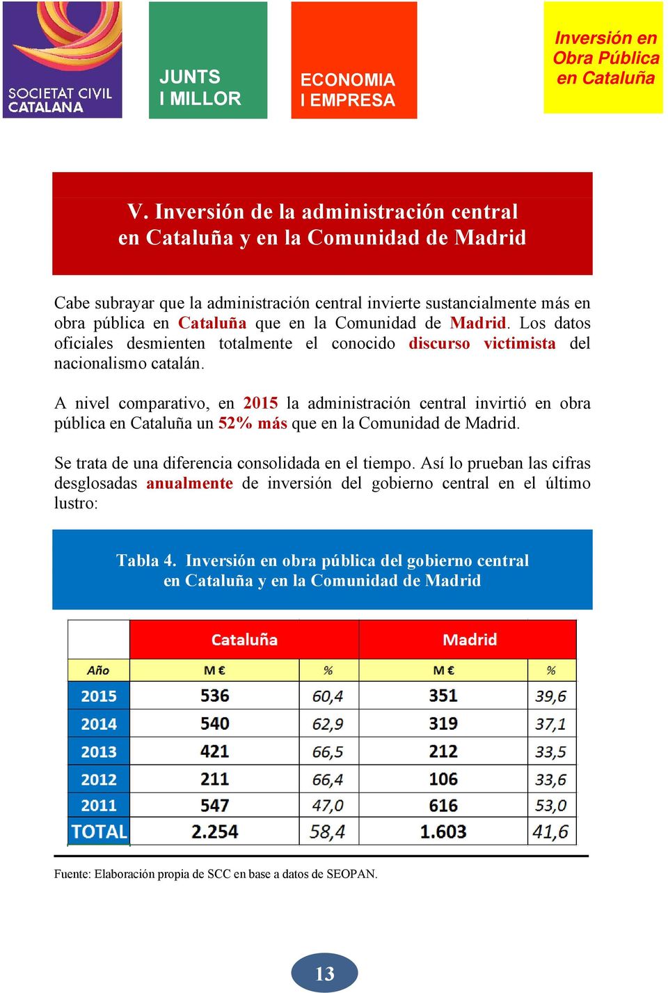 A nivel comparativo, en 2015 la administración central invirtió en obra pública un 52% más que en la Comunidad de Madrid. Se trata de una diferencia consolidada en el tiempo.