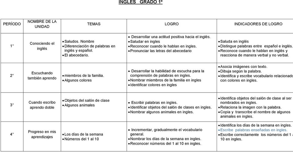 Ingles Grado 1º Nombre De La Unidad Temas Logro Indicadores De Logro Periodo Pdf Free Download