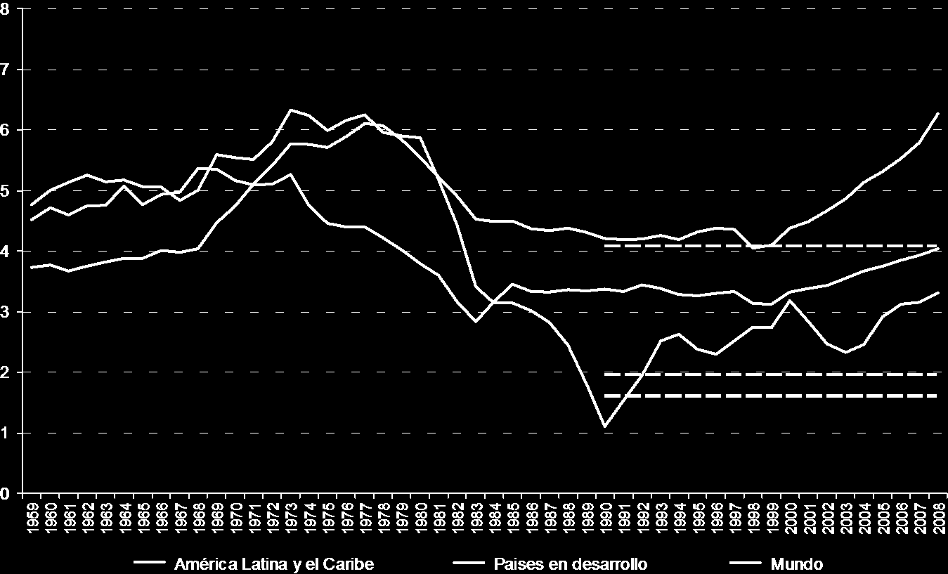 Desde los años 1980 las políticas no produjeron el crecimiento económico esperado, elevado, sostenido AMÉRICA LATINA Y EL CARIBE: CRECIMIENTO DEL PIB EN COMPARACIÓN CON LOS PAÍSES EN DESARROLLO Y EL