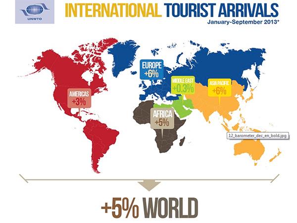 POTENCIAL DE MERCADO Estimación cuantitativa El total de llegadas de turistas internacionales el año 2013 fueron 1.087 millones y lo que corresponde a 1.