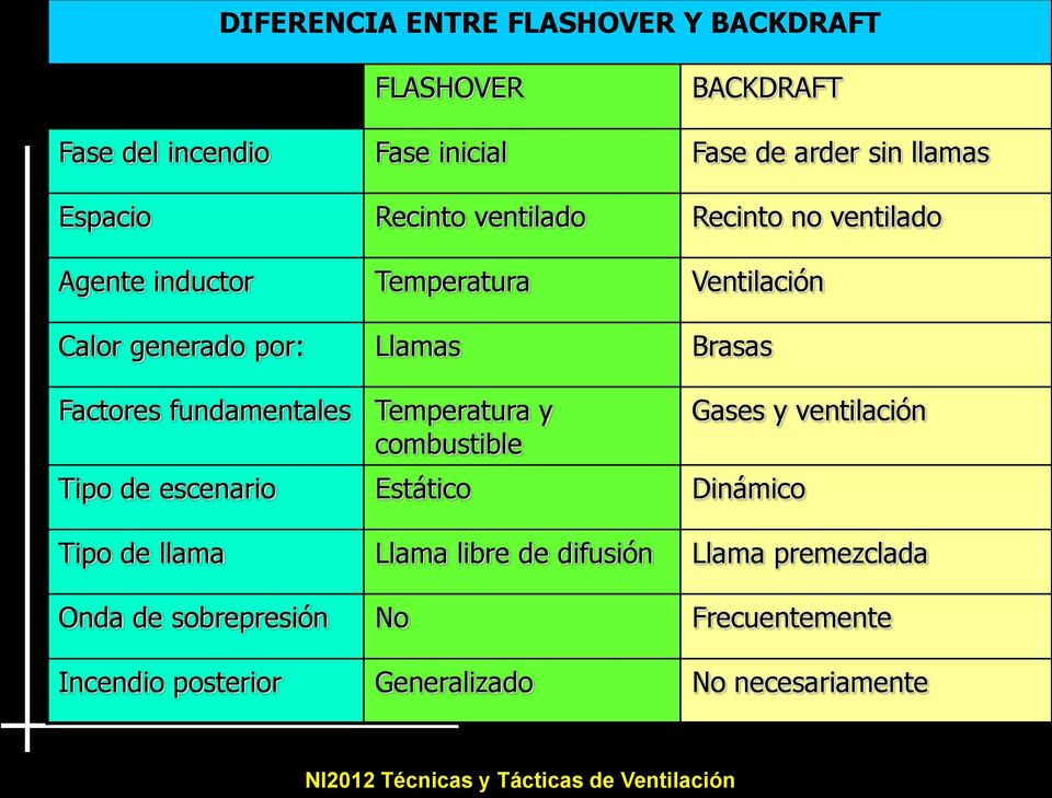 Factores fundamentales Temperatura y combustible Tipo de escenario Estático Dinámico Gases y ventilación Tipo de llama