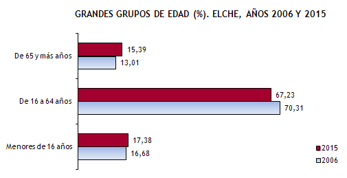 GRANDES GRUPOS DE EDAD (%).