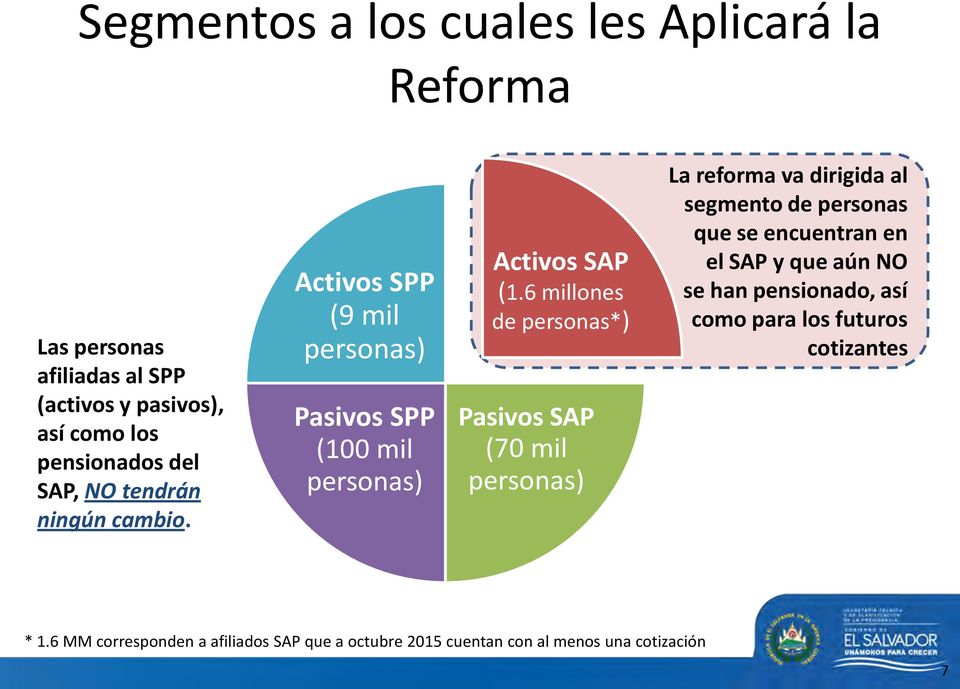 6 millones de personas*) Pasivos SAP (70 mil personas) La reforma va dirigida al segmento de personas que se encuentran en el SAP y