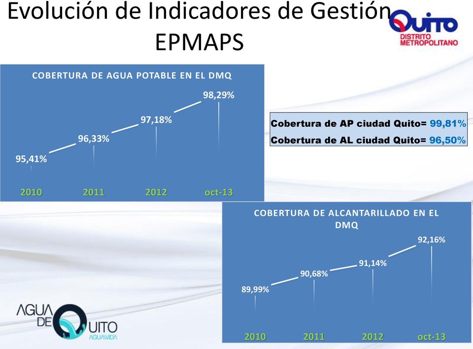 Cobertura de AL ciudad Quito= 96,50% 95,41% 2010 2011 2012 oct-13