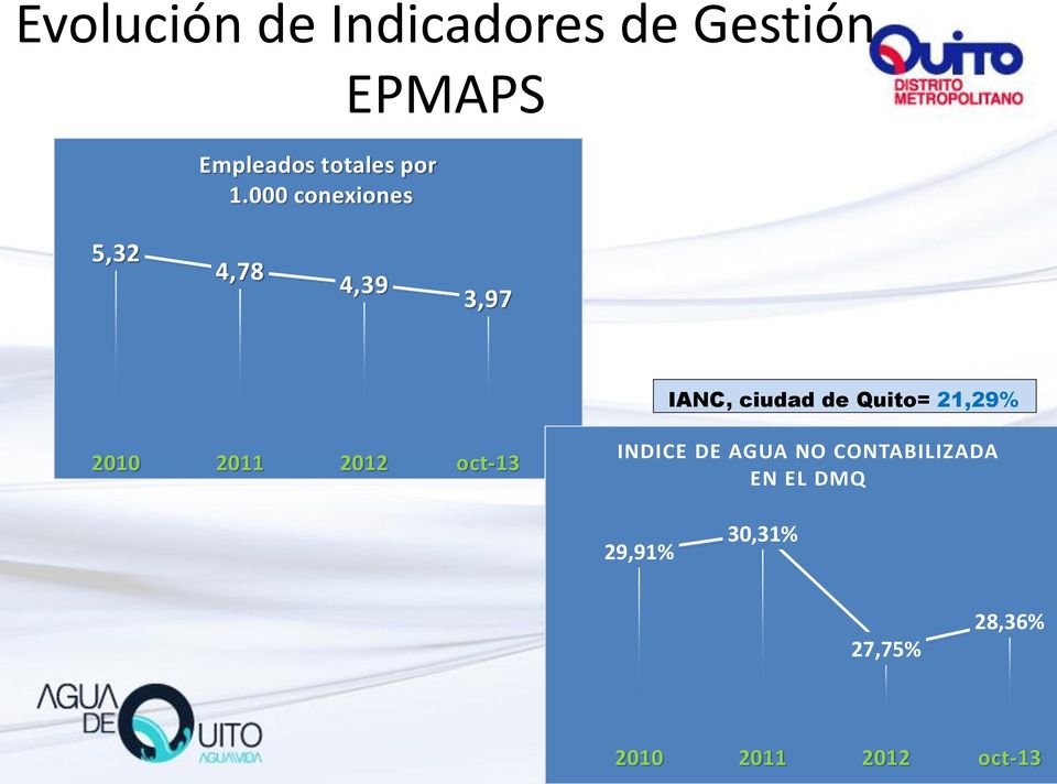 Quito= 21,29% 2010 2011 2012 oct-13 INDICE DE AGUA NO