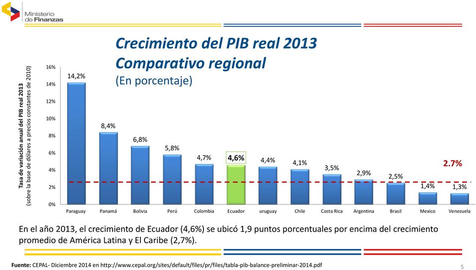 7% 2,9% 2,5% 2% 1,4% 1,3% Mexico Venezuela 0% Paraguay Panamá Bolivia Perú Colombia Ecuador uruguay Chile Costa Rica Argentina Brasil En el año 2013, el