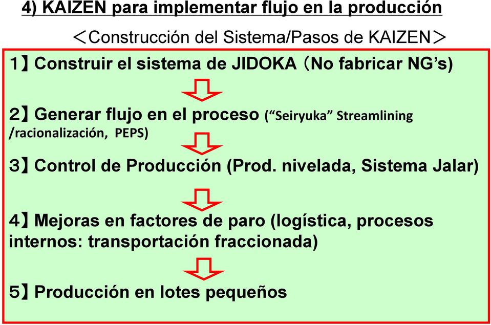 Streamlining /racionalización, PEPS) 3 Control de Producción (Prod.