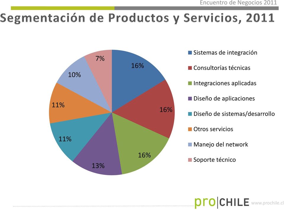 aplicaciones Diseño de sistemas/desarrollo 11% 13%