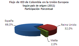 El principal país de la UE receptor de la inversión de Colombia durante el 2011 fue España, al captar el 66,0% de la inversión colombiana en la UE, correspondiente a US$ 371 millones, seguido por el