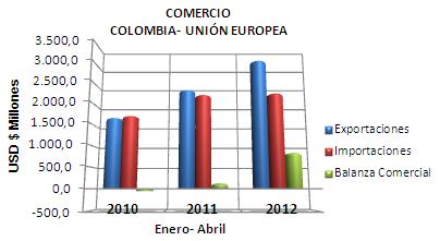 COYUNTURA COMERCIAL ENERO- ABRIL 2010-2012 En el primer cuatrimestre de 2012 las exportaciones de productos colombianos hacia la UE alcanzaron su mayor nivel, entre los periodos analizados, con US$ 3.