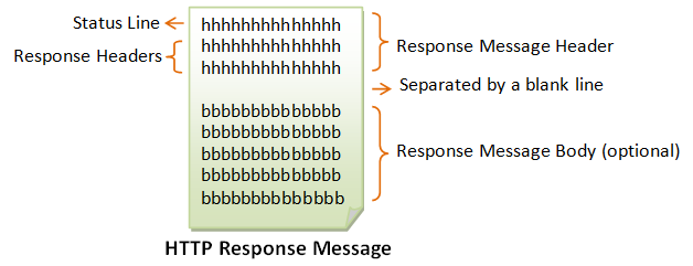 45 Response message header HTTP-version status-code reason-phrase HTTP/1.1 200 OK Version Status HTTP/1.1 200 OK HTTP/1.