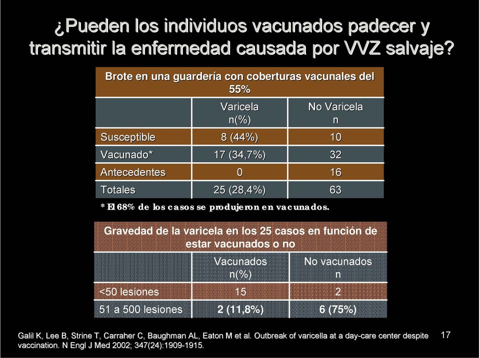 No Varicela n Susceptible 8 (44%) 10 Vacunado* 17 (34,7%) 32 Antecedentes 0 16 Totales 25 (28,4%) 63 Gravedad de la varicela en los 25 casos en función de estar