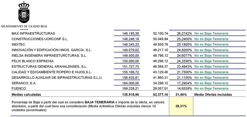 796,12 24,6077% No es Baja Temeraria FELIX BLANCO ESPINOSA 150.000,00 48.296,12 24,3556% No es Baja Temeraria ESTRUCTURAS GENERAL ARAHALENSES. S.L. 151.727,75 46.