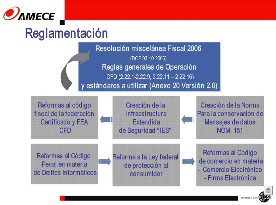 0) Reformas al código fiscal de la federación Certificado y FEA CFD Creación de la Infraestructura Extendida de Seguridad IES Creación de la Norma Para la