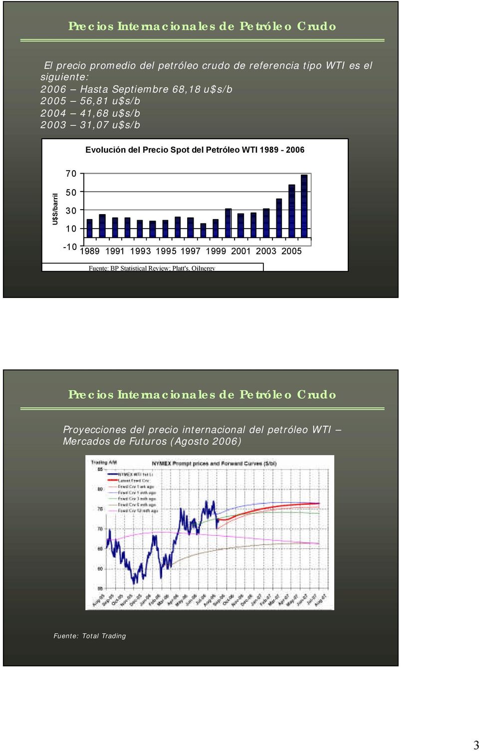 U$S/barril 50 30 10-10 1989 1991 1993 1995 1997 1999 2001 2003 2005 Fuente: BP Statistical Review; Platt's, Oilnergy Precios