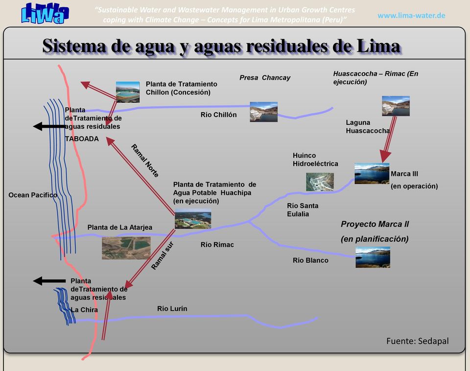 Planta de Tratamiento de Agua Potable Huachipa (en ejecución) Río Rímac Huinco Hidroeléctrica Río Santa Eulalia Marca III