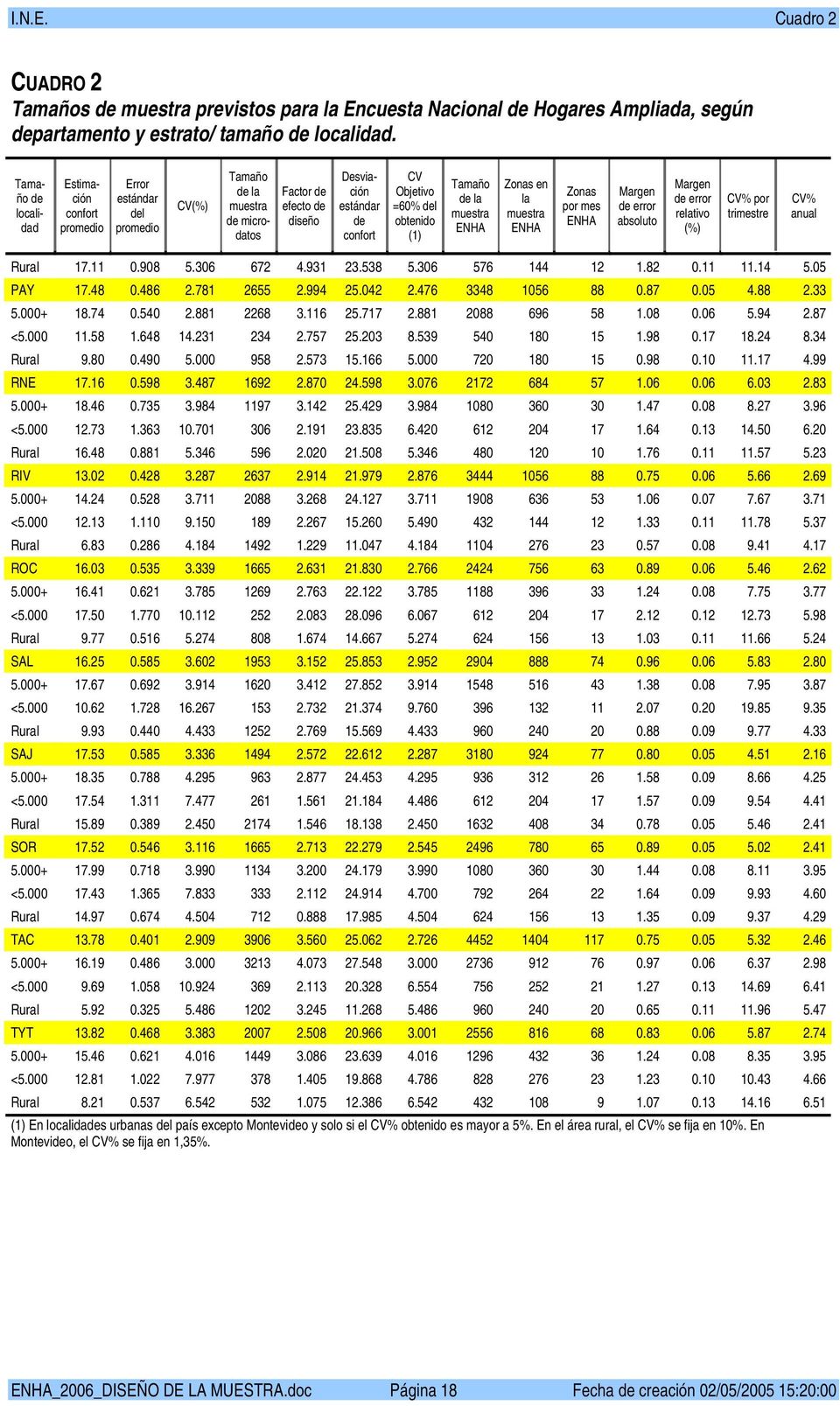 obtenido (1) Tamaño de la muestra ENHA Zonas en la muestra ENHA Zonas por mes ENHA Margen de error absoluto Margen de error relativo (%) CV% por trimestre CV% anual Rural 17.11 0.908 5.306 672 4.