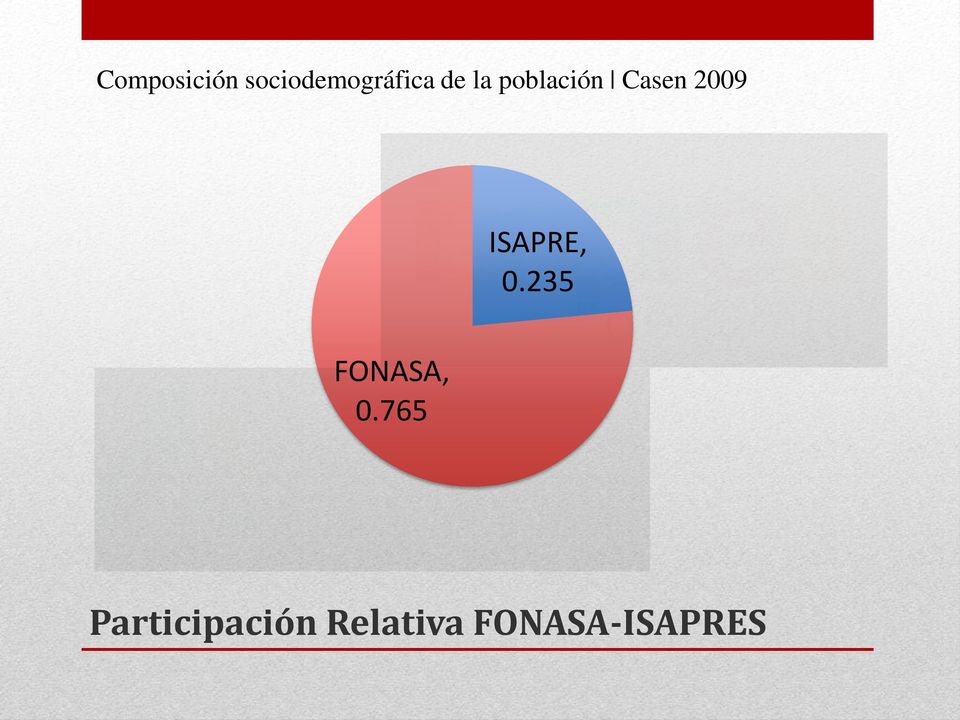 ISAPRE, 0.235 FONASA, 0.