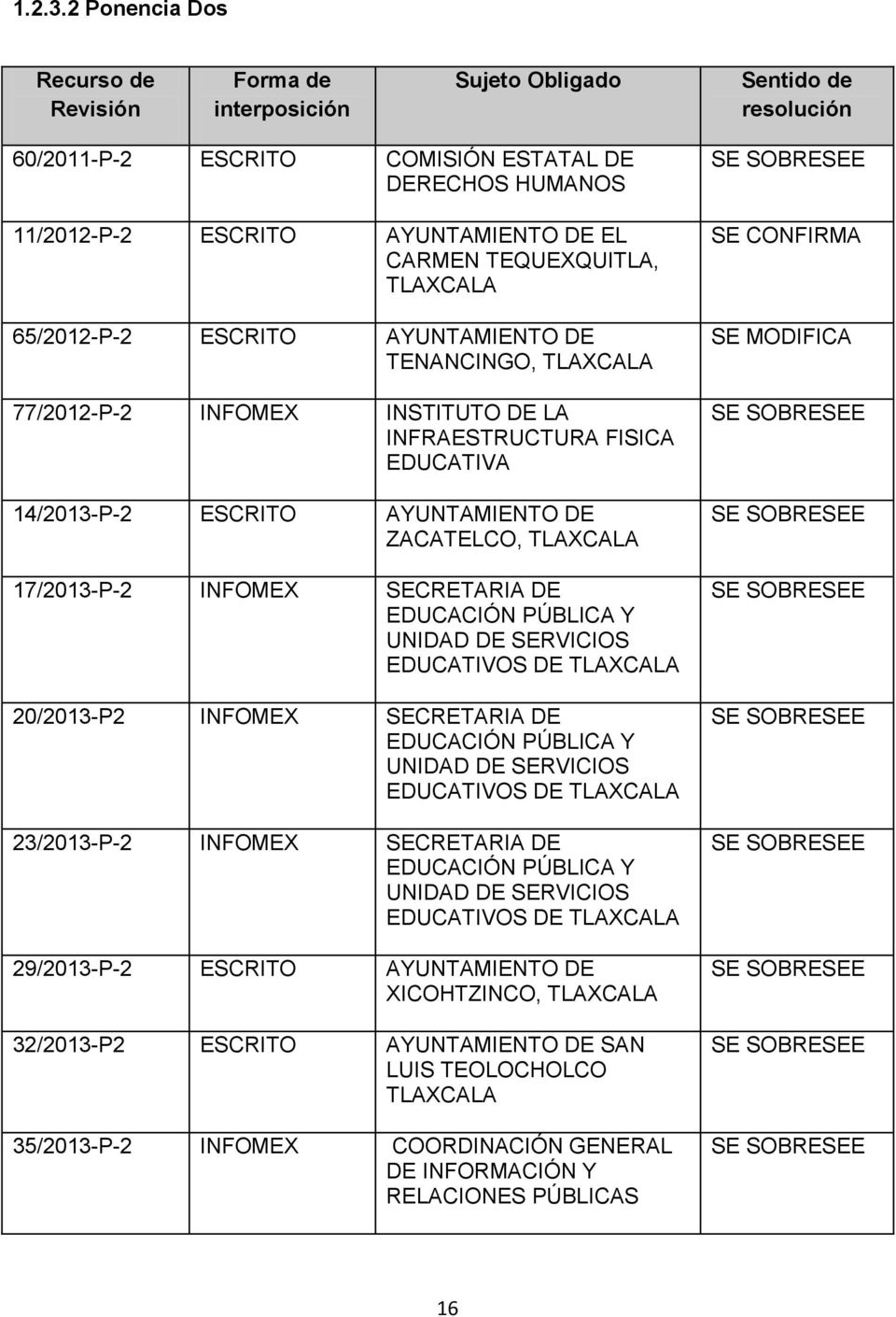 TEQUEXQUITLA, TLAXCALA 65/2012-P-2 ESCRITO AYUNTAMIENTO DE TENANCINGO, TLAXCALA 77/2012-P-2 INFOMEX INSTITUTO DE LA INFRAESTRUCTURA FISICA EDUCATIVA 14/2013-P-2 ESCRITO AYUNTAMIENTO DE ZACATELCO,