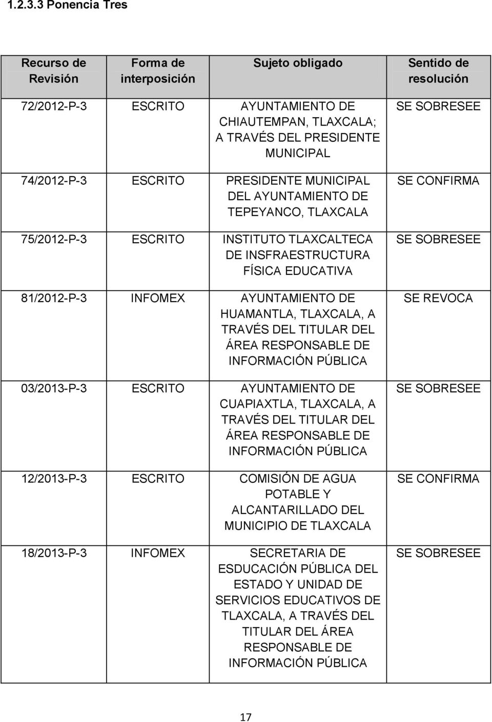 74/2012-P-3 ESCRITO PRESIDENTE MUNICIPAL DEL AYUNTAMIENTO DE TEPEYANCO, TLAXCALA 75/2012-P-3 ESCRITO INSTITUTO TLAXCALTECA DE INSFRAESTRUCTURA FÍSICA EDUCATIVA 81/2012-P-3 INFOMEX AYUNTAMIENTO DE