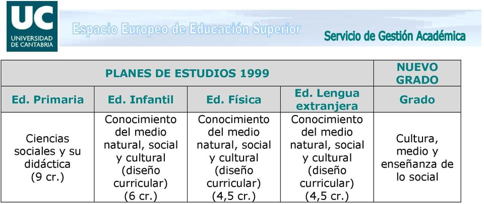 Ed. Física Ciencias sociales y su natural, social y cultural (diseño