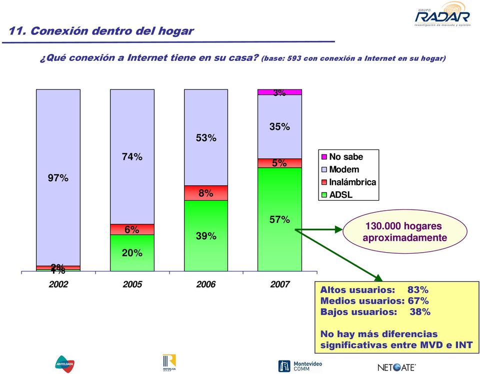 Inalámbrica ADSL 57% 6% 39% 20% 2% 1% 2002 2005 2006 2007 130.