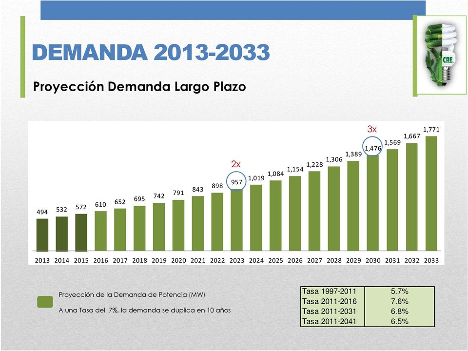 2024 2025 2026 2027 2028 2029 2030 2031 2032 2033 Proyección de la Demanda de Potencia (MW) A una Tasa