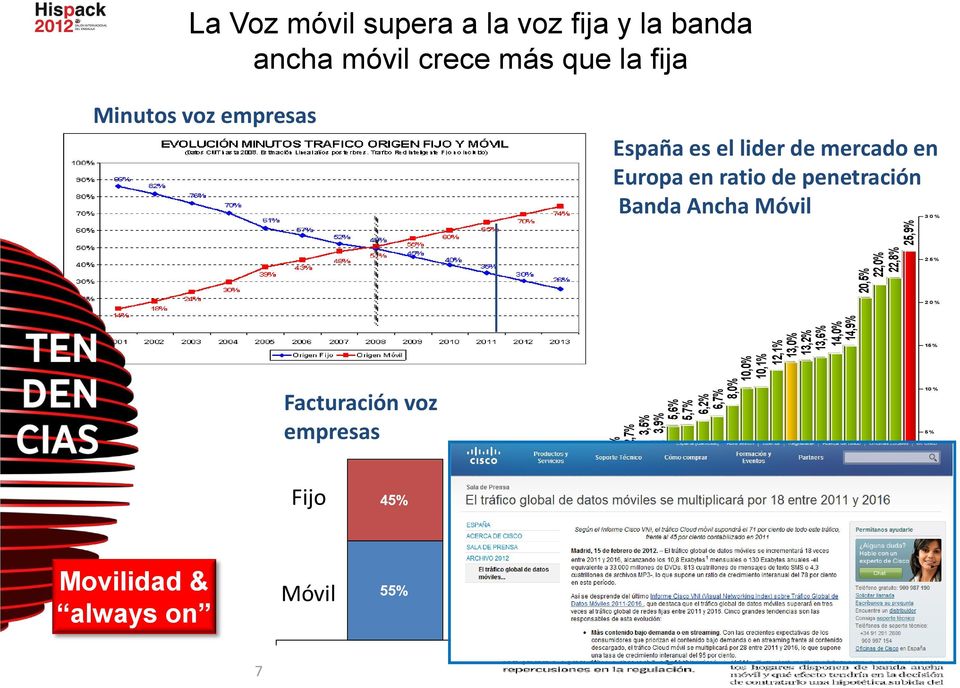 empresas España es el lider de mercado en Europa en ratio de penetración Banda Ancha Móvil 30% 2 5% 20%