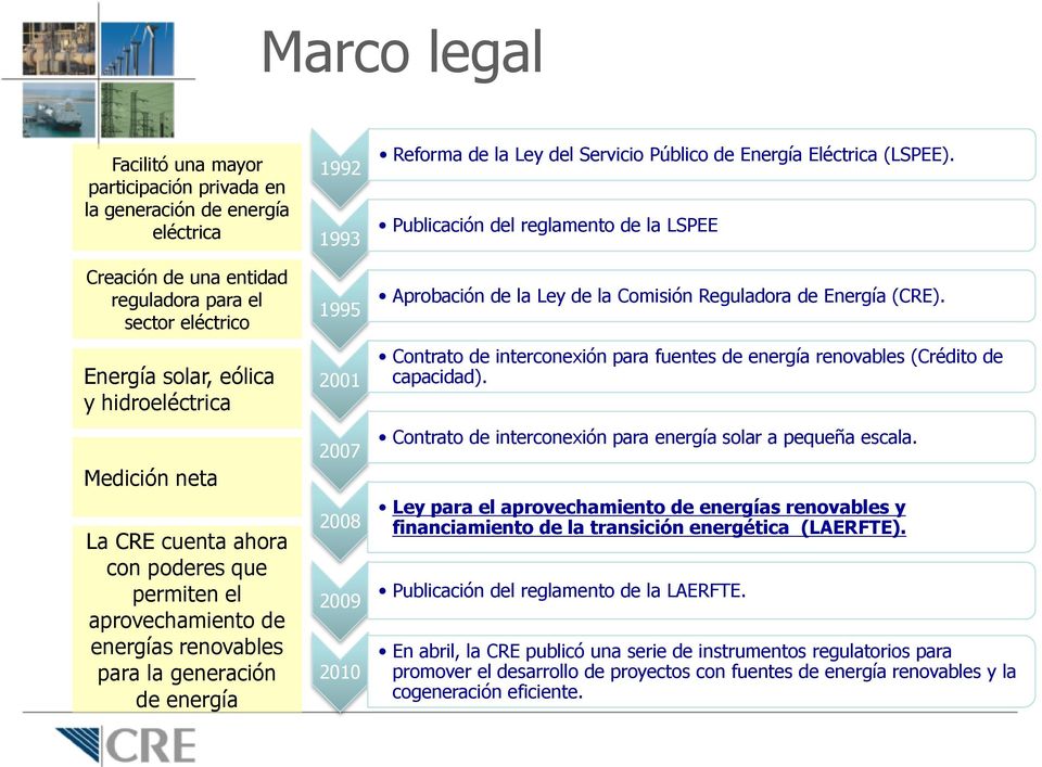 Público de Energía Eléctrica (LSPEE). Publicación del reglamento de la LSPEE Aprobación de la Ley de la Comisión Reguladora de Energía (CRE).