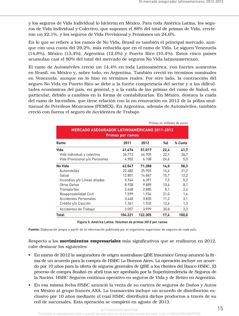 En lo que se refiere a los ramos de No Vida, Brasil es también el principal mercado, aunque con una cuota del 29,2%, más reducida que en el ramo de Vida.