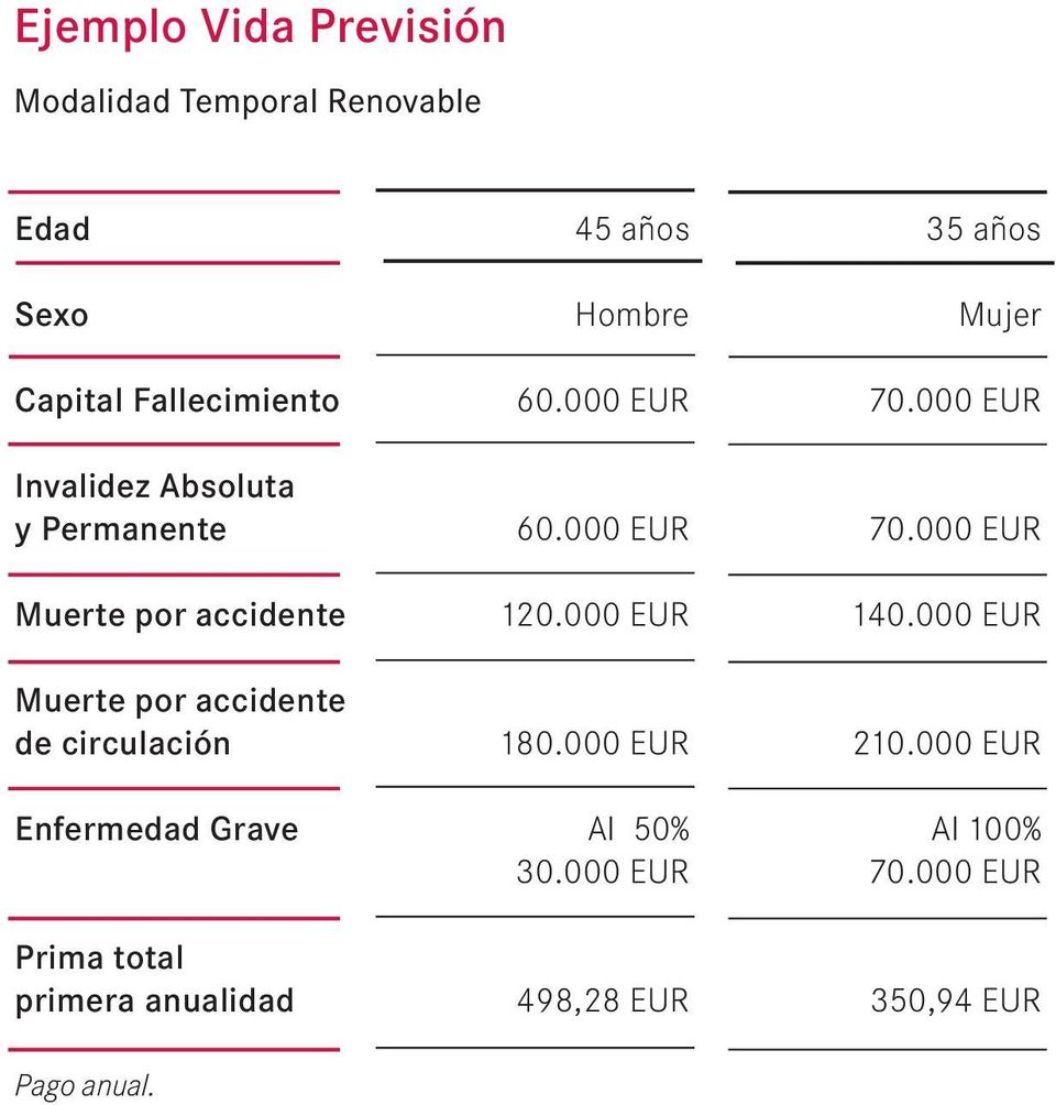 000 EUR 140.000 EUR Muerte por accidente de circulación 180.000 EUR 210.