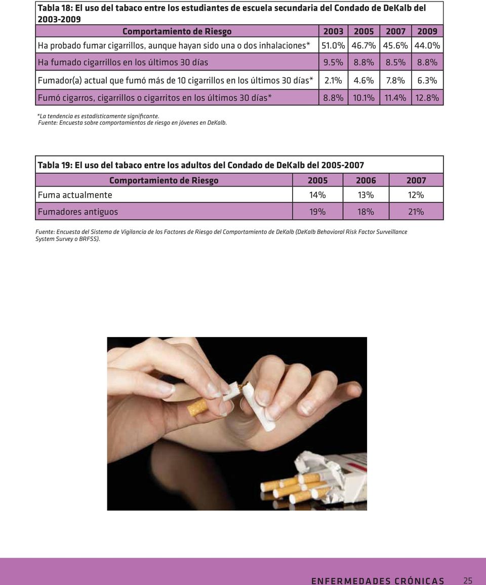 6% 7.8% 6.3% Fumó cigarros, cigarrillos o cigarritos en los últimos 30 días* 8.8% 10.1% 11.4% 12.8% *La tendencia es estadísticamente significante.